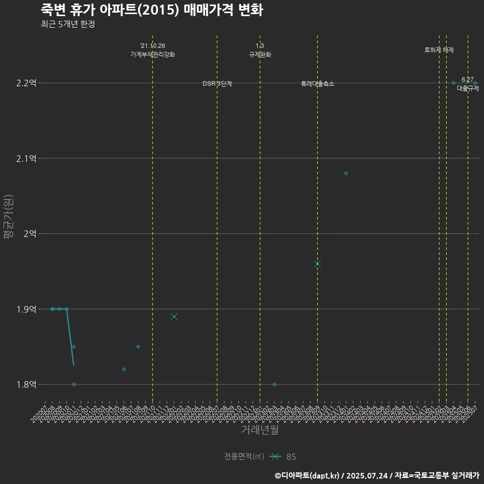 죽변 휴가 아파트(2015) 매매가격 변화