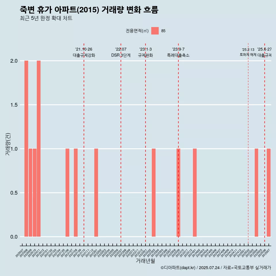 죽변 휴가 아파트(2015) 거래량 변화 흐름