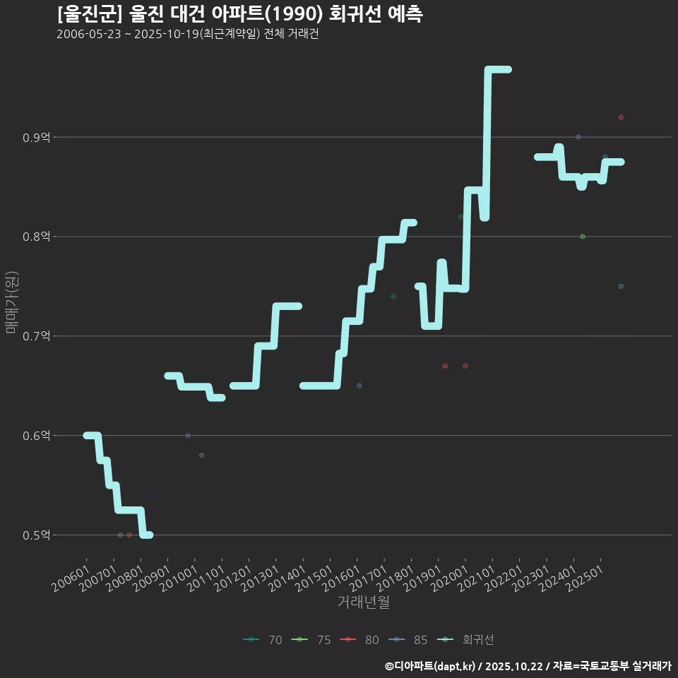 [울진군] 울진 대건 아파트(1990) 회귀선 예측