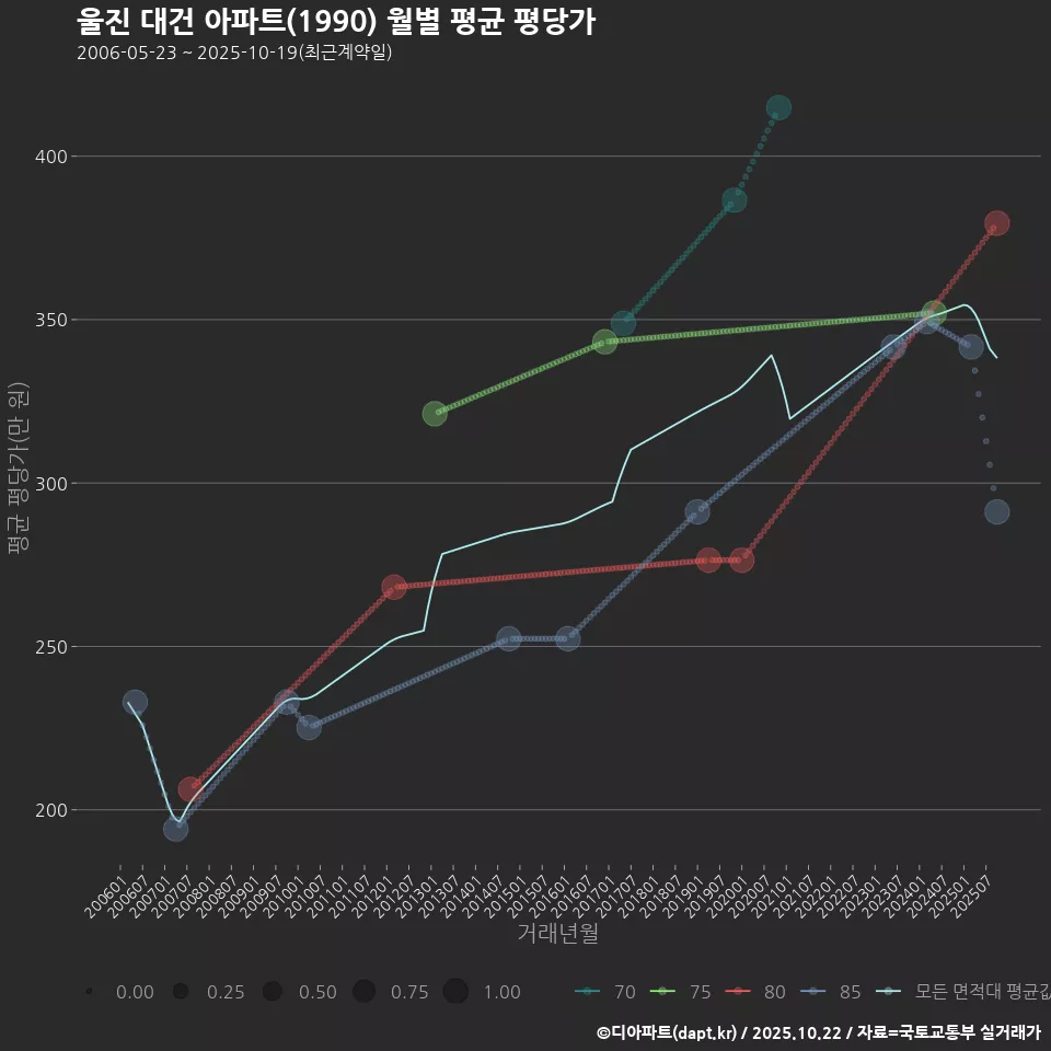 울진 대건 아파트(1990) 월별 평균 평당가