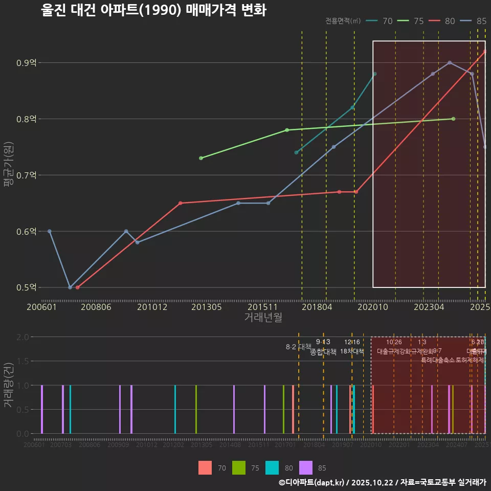울진 대건 아파트(1990) 매매가격 변화