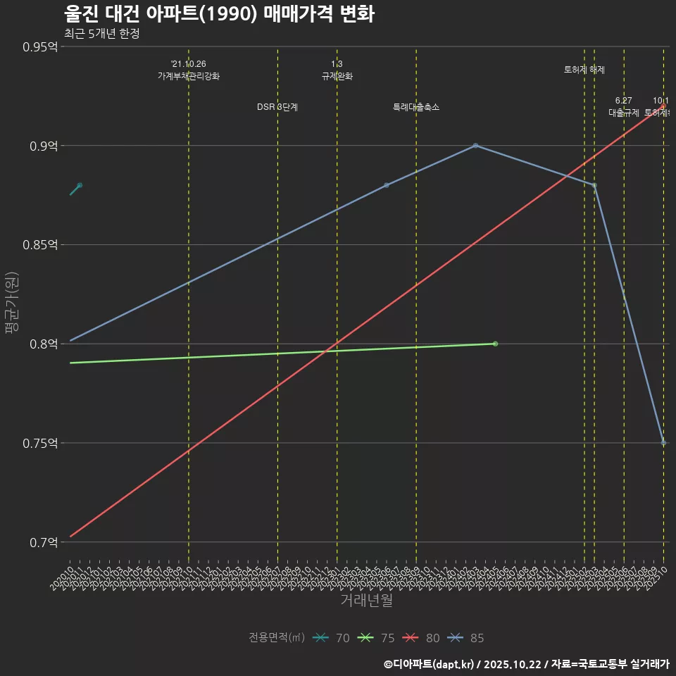 울진 대건 아파트(1990) 매매가격 변화