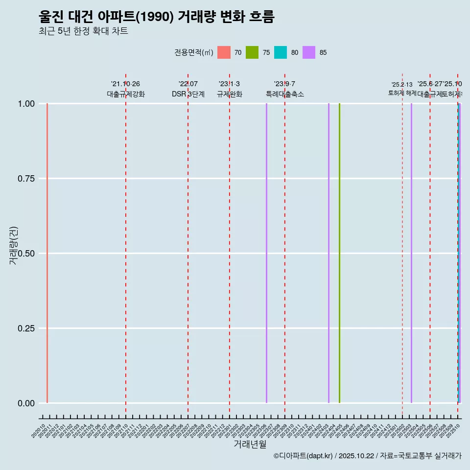 울진 대건 아파트(1990) 거래량 변화 흐름