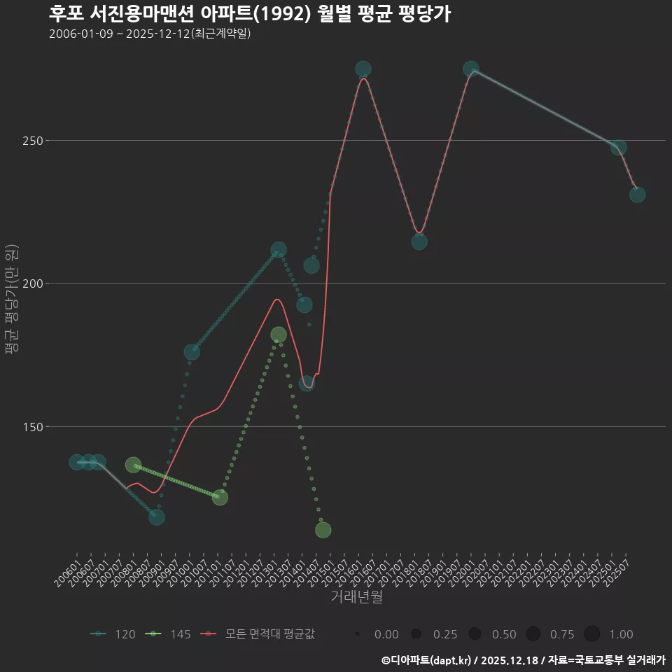 후포 서진용마맨션 아파트(1992) 월별 평균 평당가