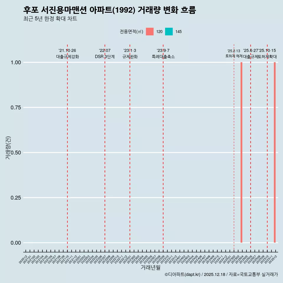 후포 서진용마맨션 아파트(1992) 거래량 변화 흐름
