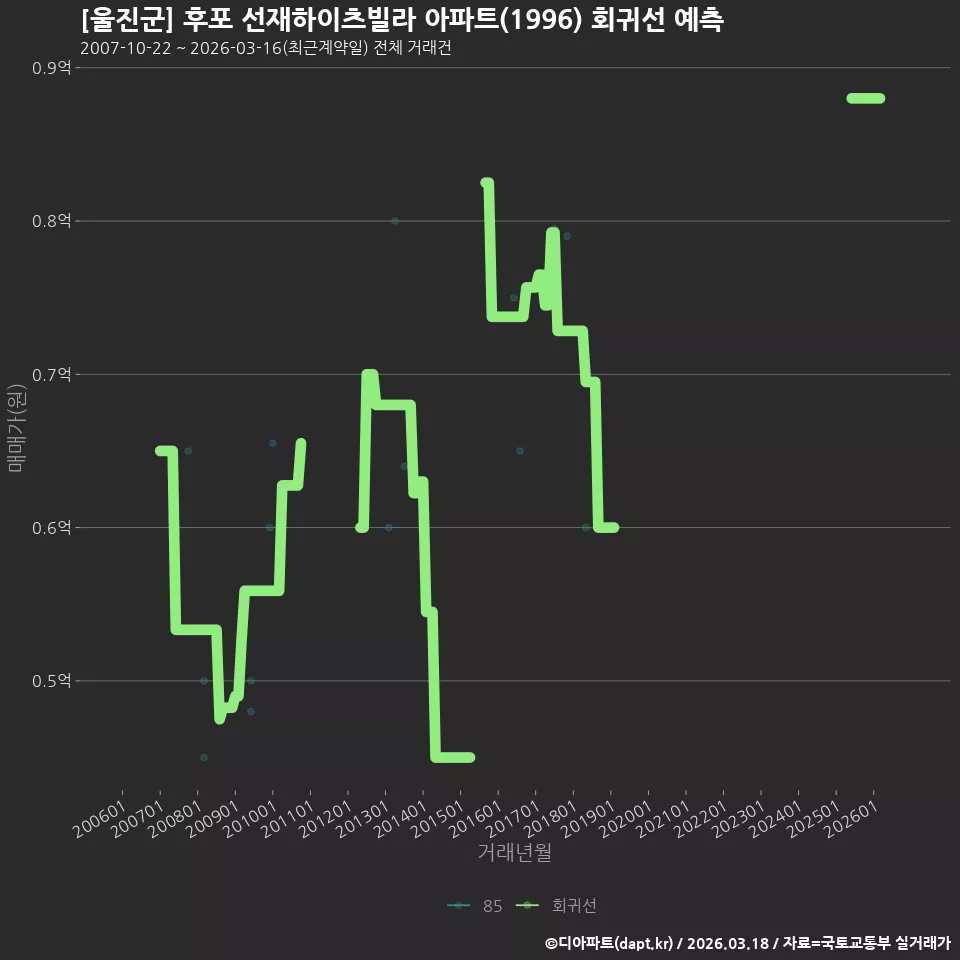 [울진군] 후포 선재하이츠빌라 아파트(1996) 회귀선 예측