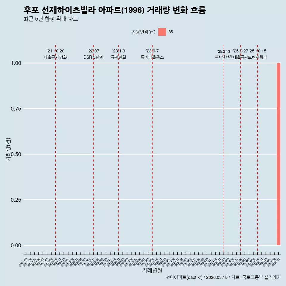 후포 선재하이츠빌라 아파트(1996) 거래량 변화 흐름
