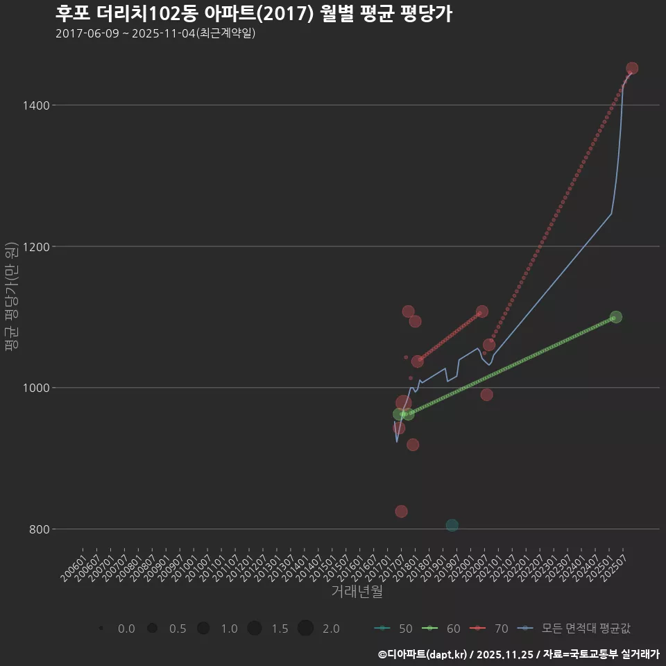 후포 더리치102동 아파트(2017) 월별 평균 평당가