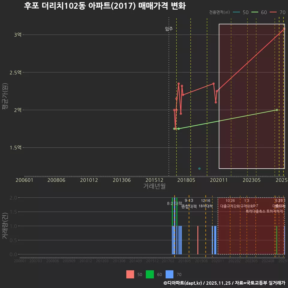 후포 더리치102동 아파트(2017) 매매가격 변화