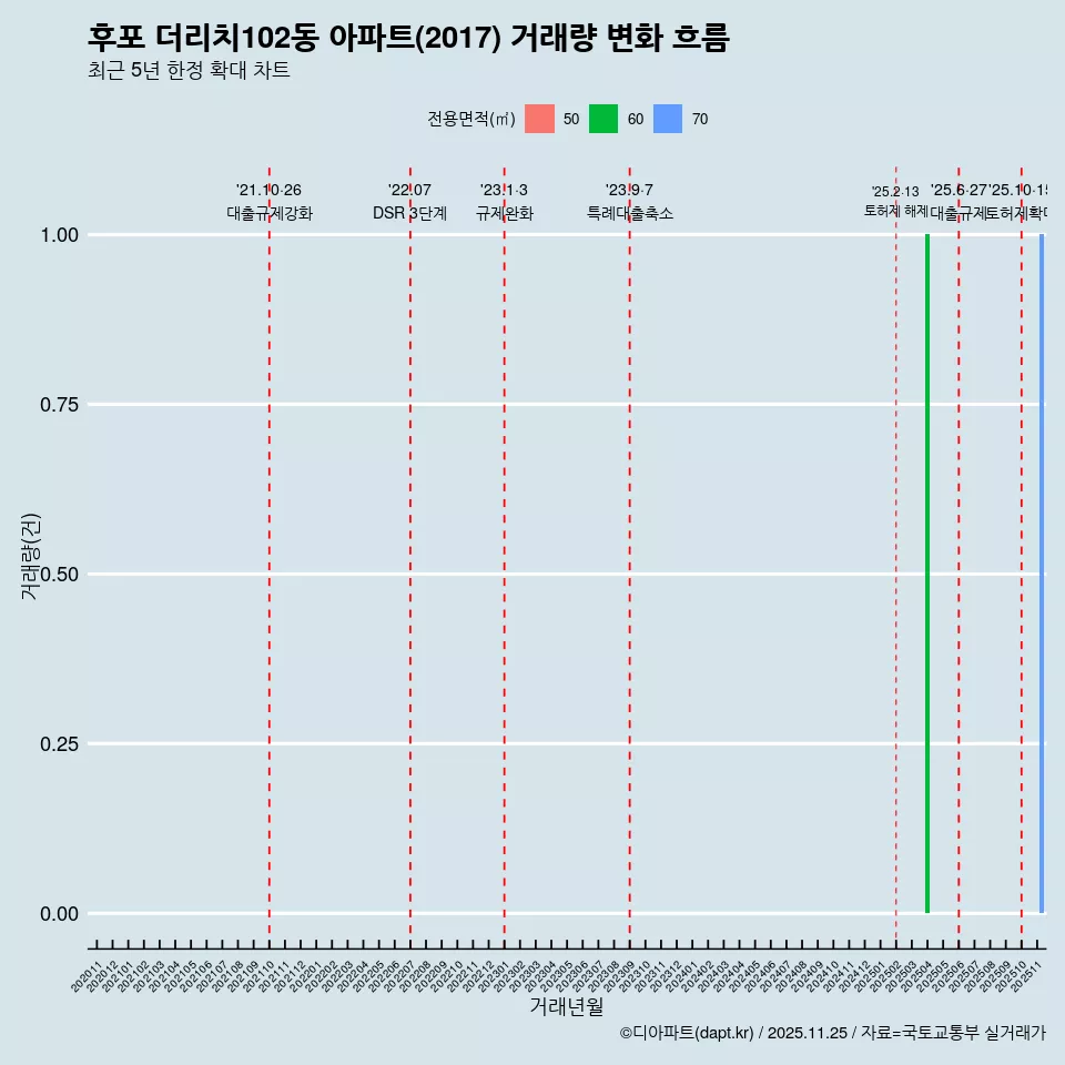후포 더리치102동 아파트(2017) 거래량 변화 흐름
