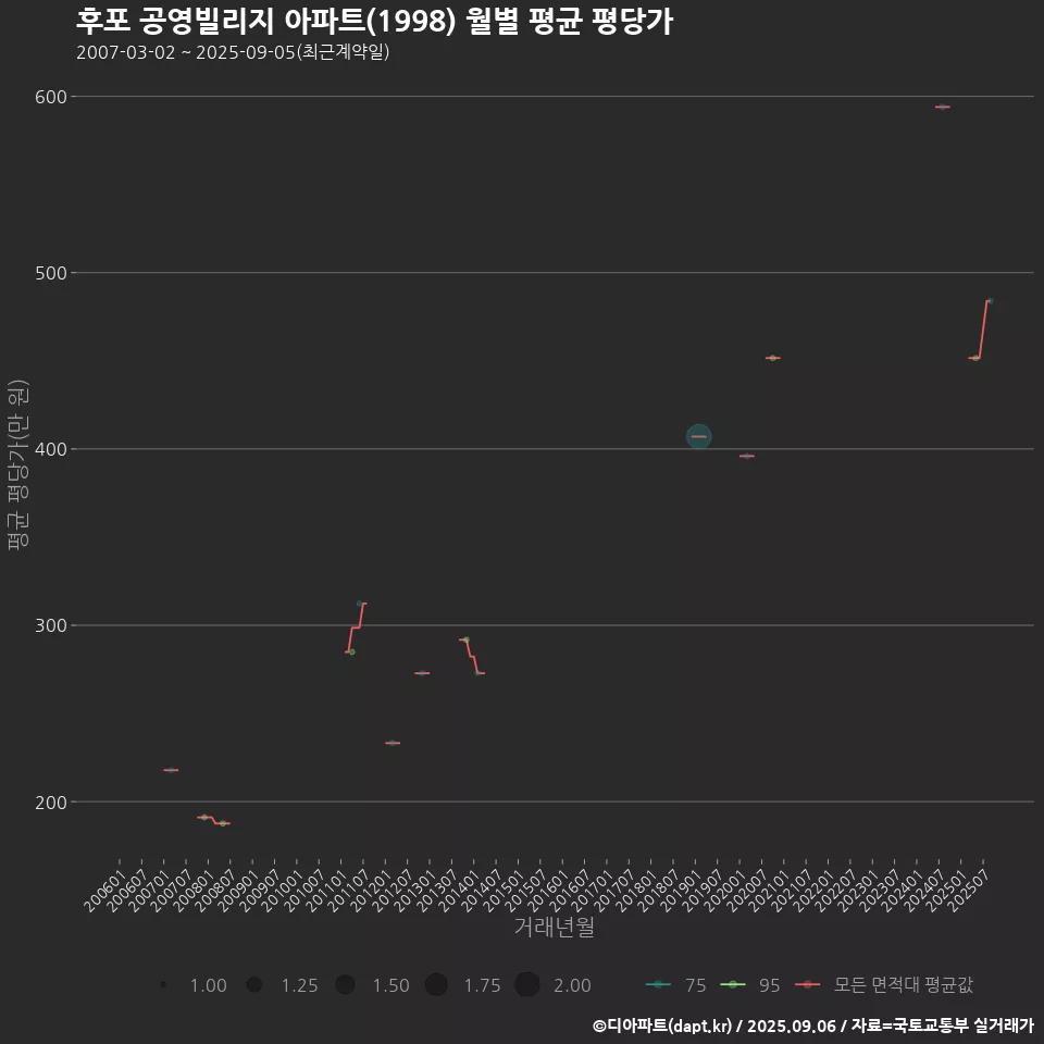 후포 공영빌리지 아파트(1998) 월별 평균 평당가
