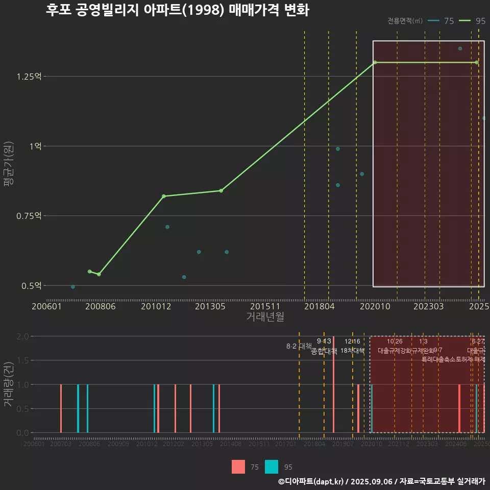 후포 공영빌리지 아파트(1998) 매매가격 변화