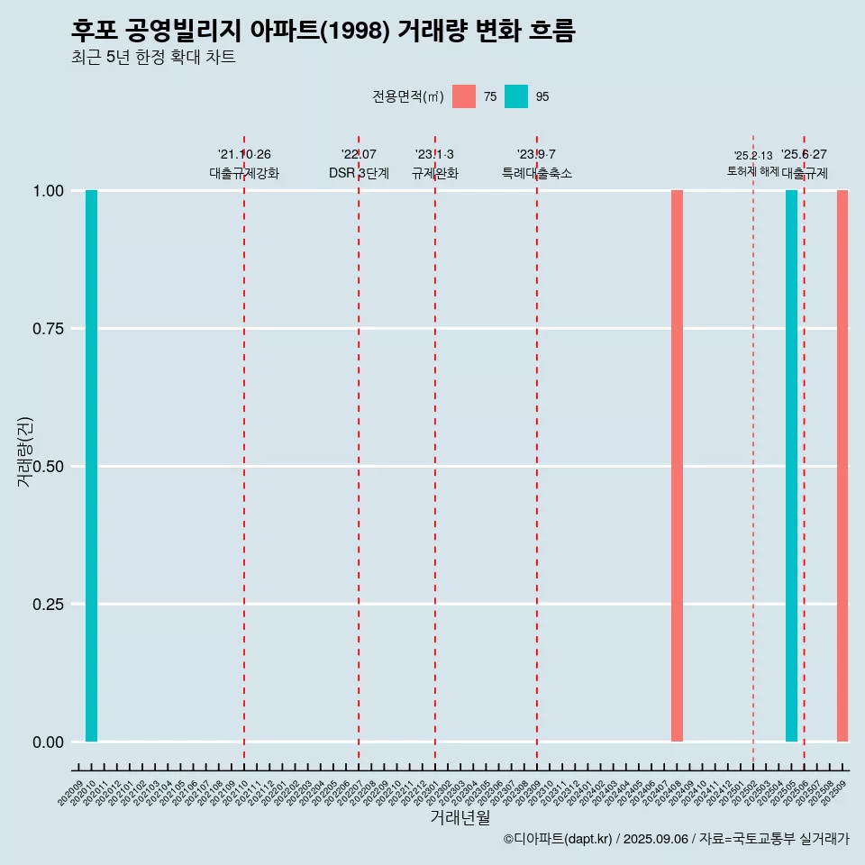 후포 공영빌리지 아파트(1998) 거래량 변화 흐름