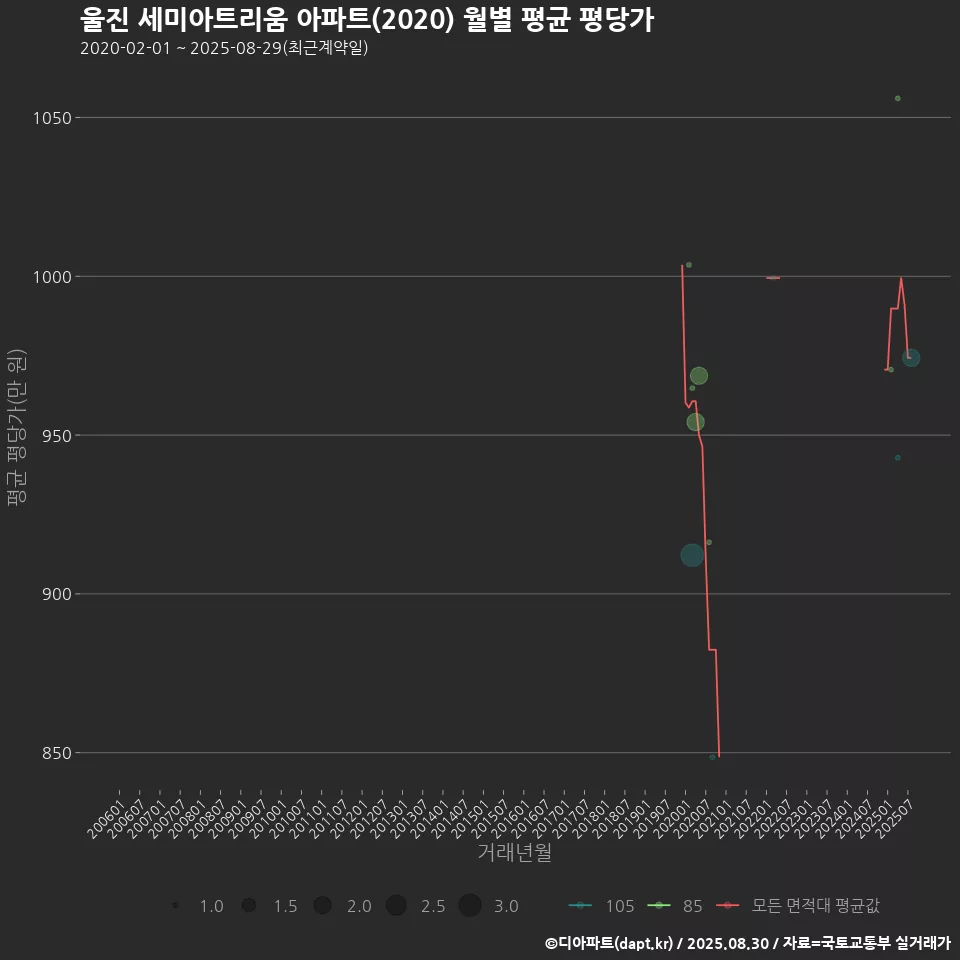 울진 세미아트리움 아파트(2020) 월별 평균 평당가