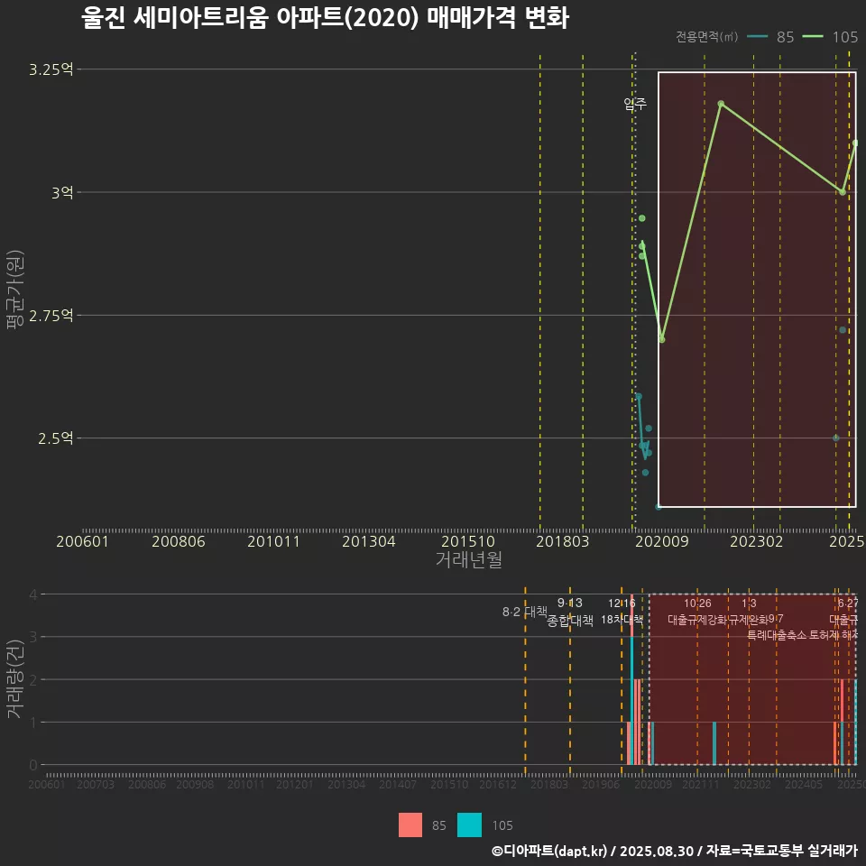 울진 세미아트리움 아파트(2020) 매매가격 변화