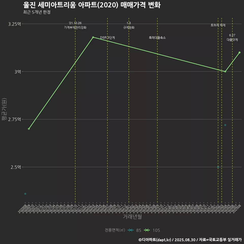 울진 세미아트리움 아파트(2020) 매매가격 변화