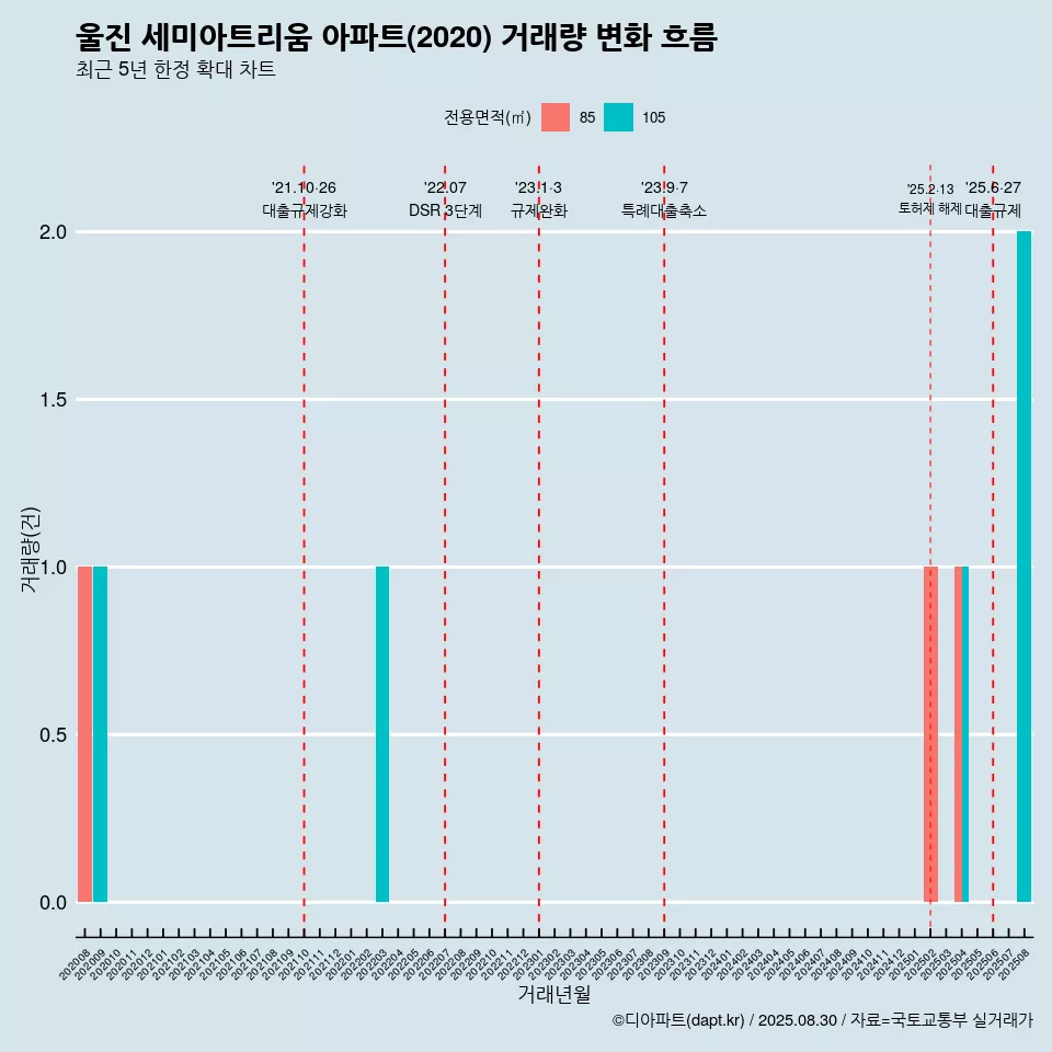울진 세미아트리움 아파트(2020) 거래량 변화 흐름