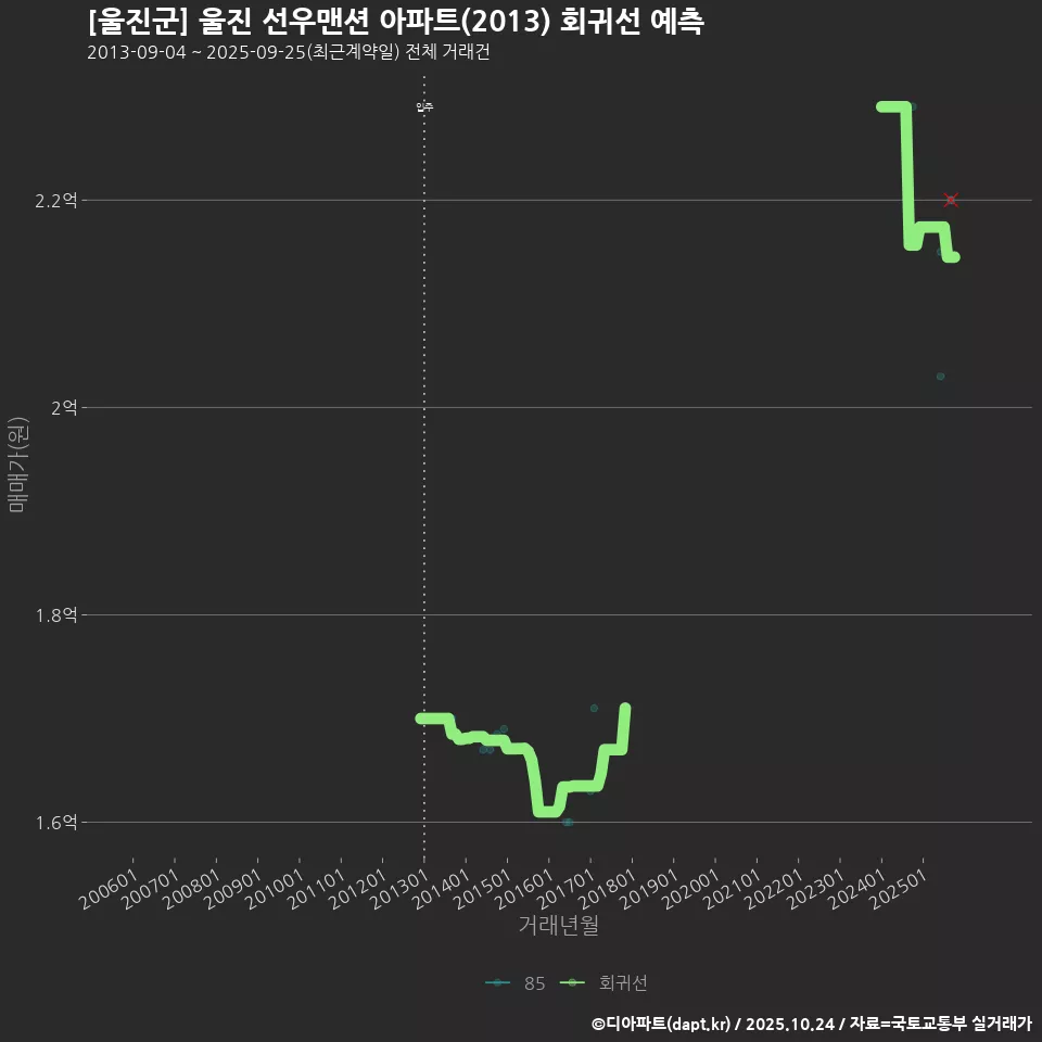[울진군] 울진 선우맨션 아파트(2013) 회귀선 예측