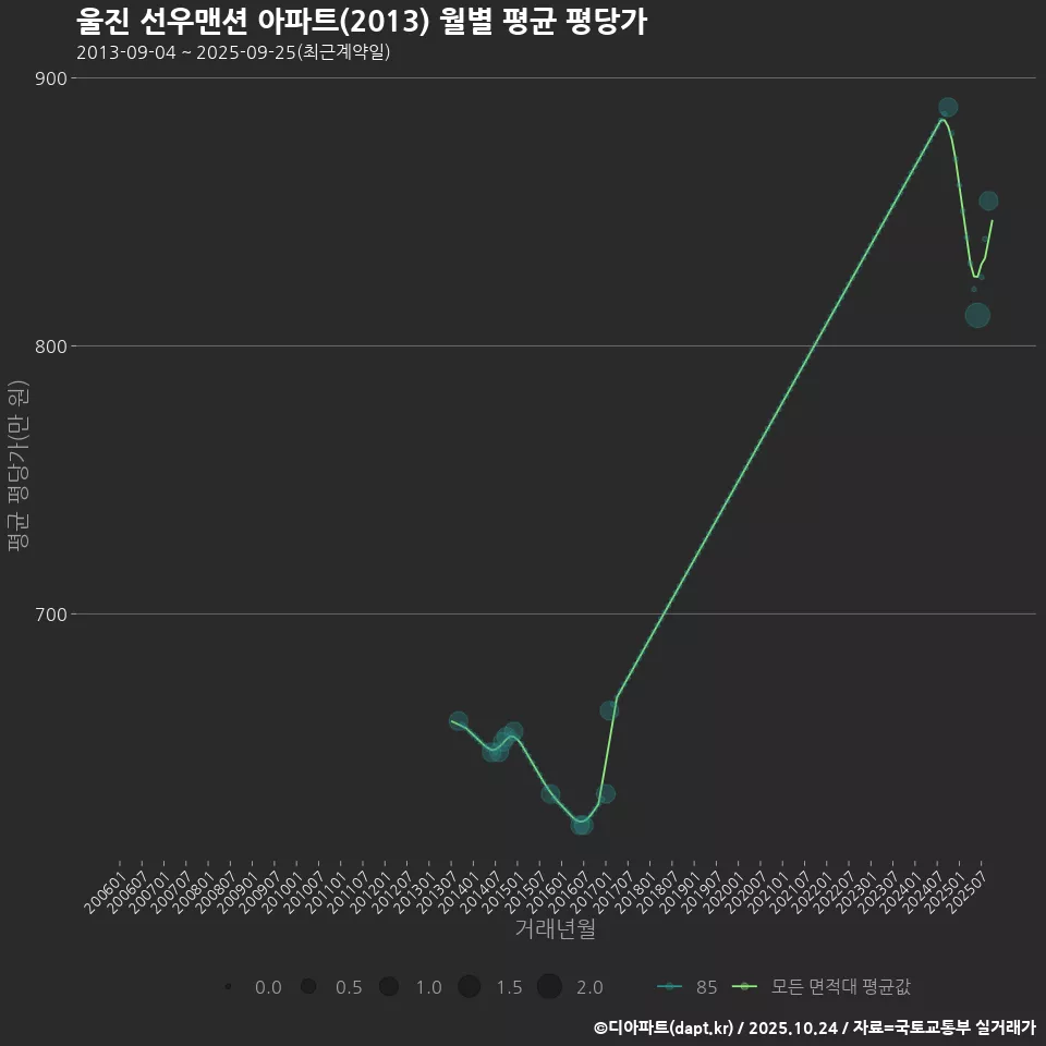 울진 선우맨션 아파트(2013) 월별 평균 평당가
