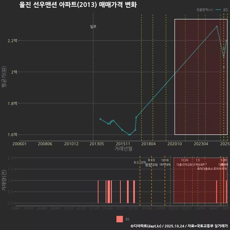 울진 선우맨션 아파트(2013) 매매가격 변화