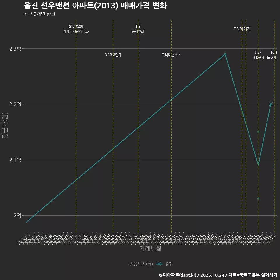 울진 선우맨션 아파트(2013) 매매가격 변화