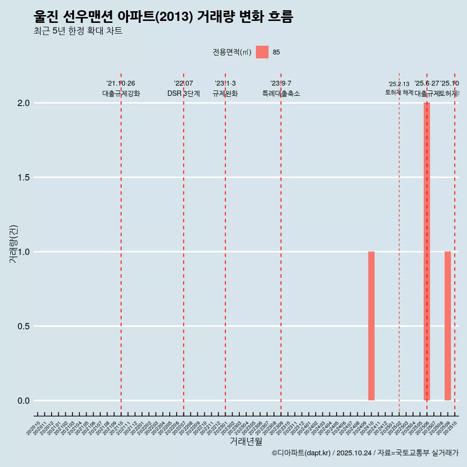 울진 선우맨션 아파트(2013) 거래량 변화 흐름