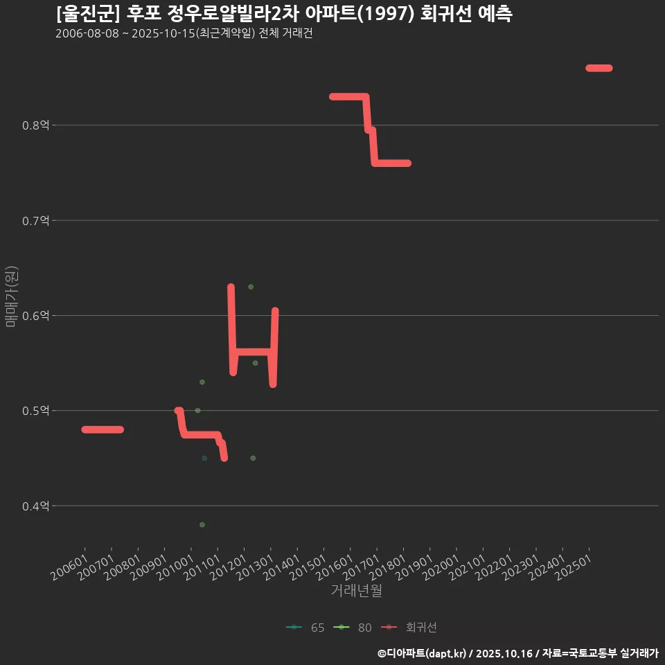 [울진군] 후포 정우로얄빌라2차 아파트(1997) 회귀선 예측
