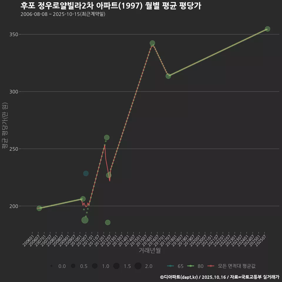 후포 정우로얄빌라2차 아파트(1997) 월별 평균 평당가