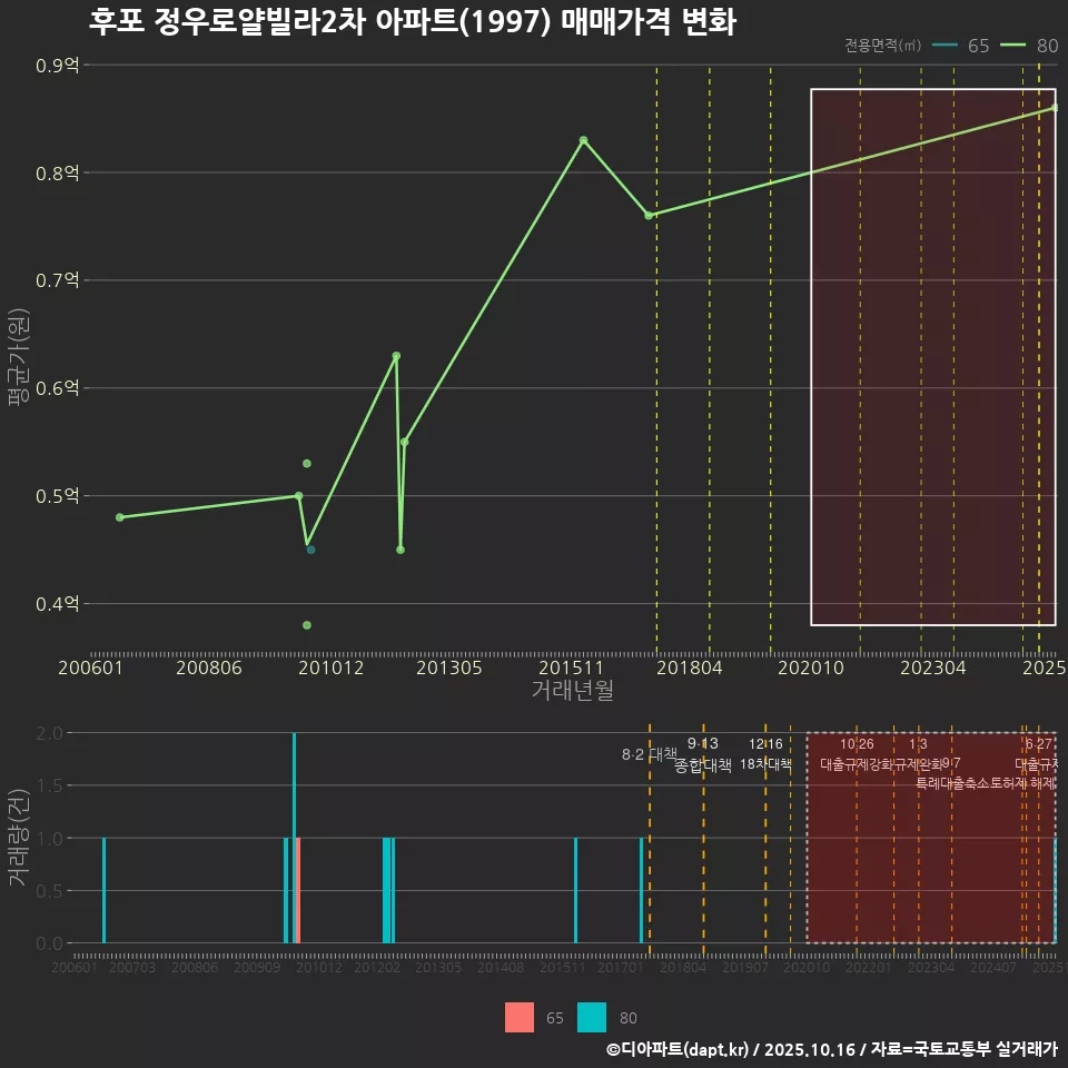 후포 정우로얄빌라2차 아파트(1997) 매매가격 변화