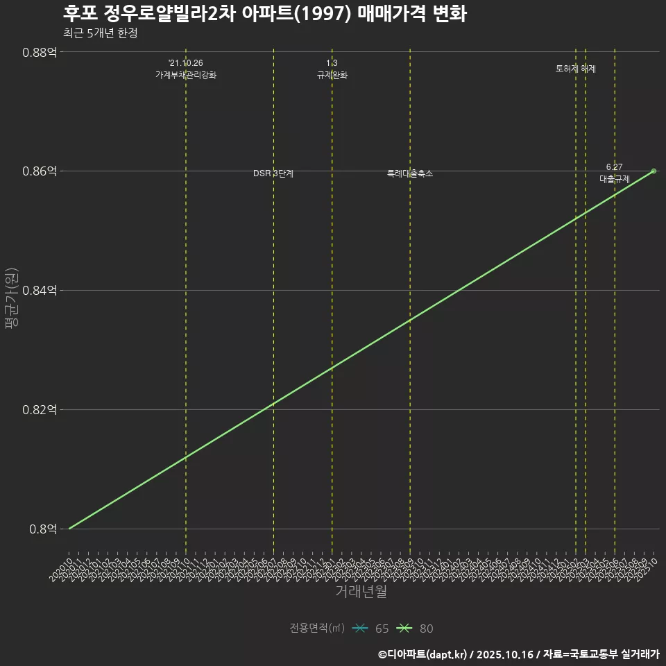 후포 정우로얄빌라2차 아파트(1997) 매매가격 변화