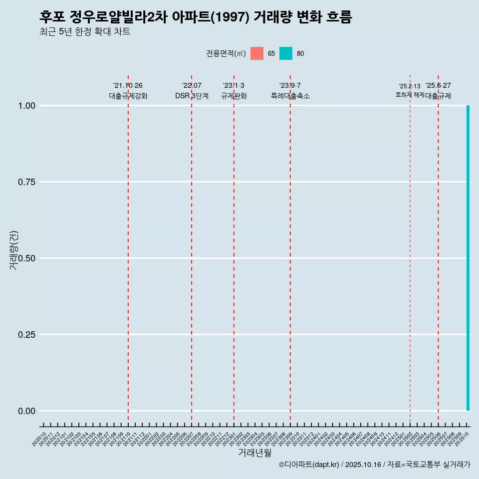 후포 정우로얄빌라2차 아파트(1997) 거래량 변화 흐름