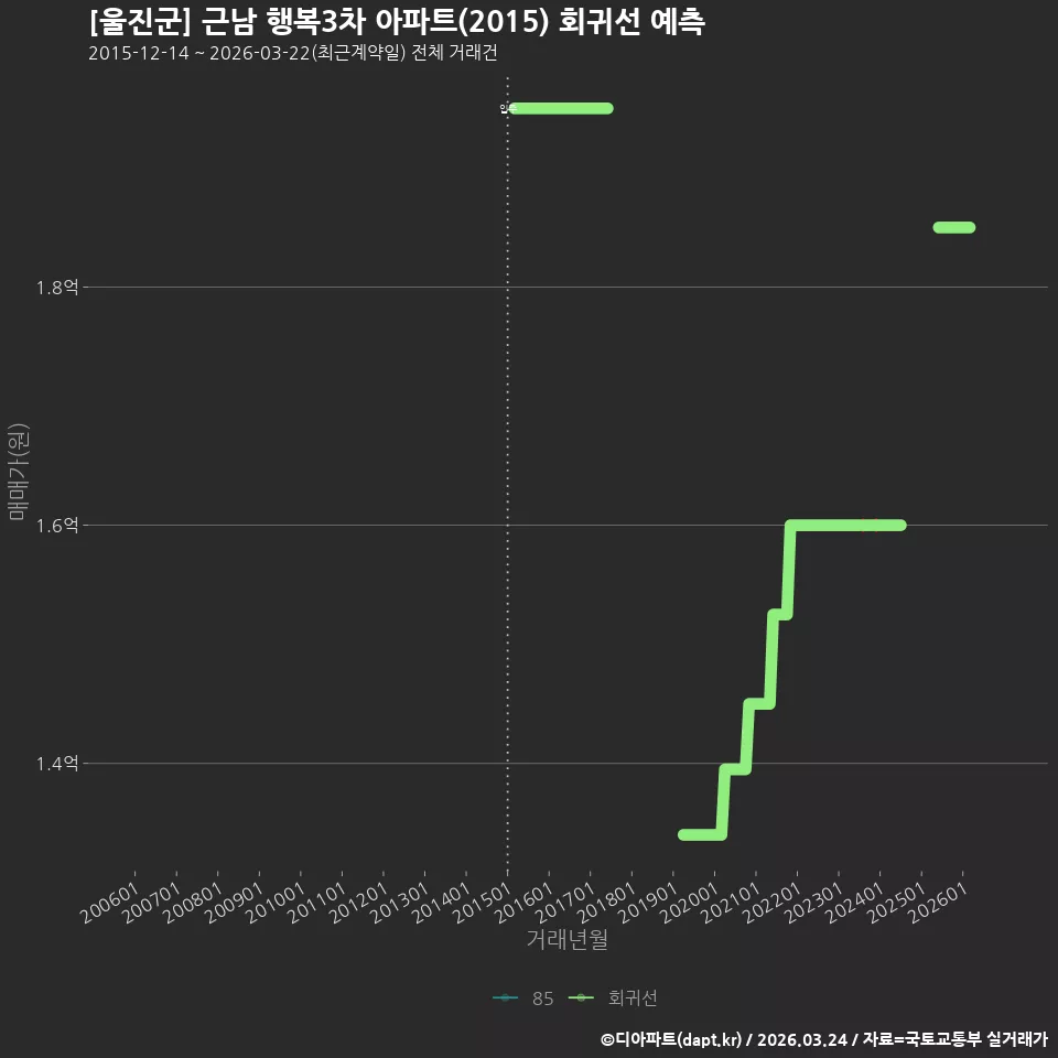 [울진군] 근남 행복3차 아파트(2015) 회귀선 예측