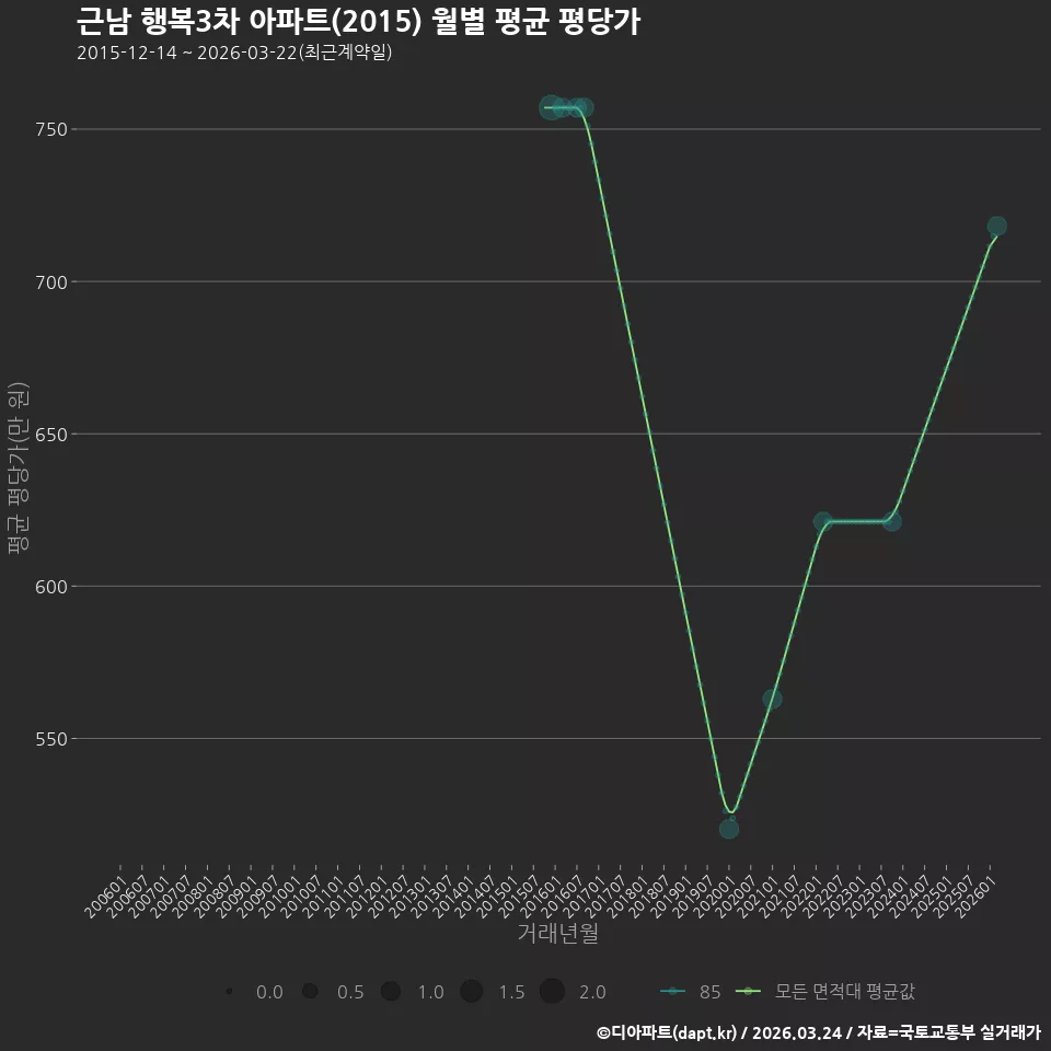 근남 행복3차 아파트(2015) 월별 평균 평당가