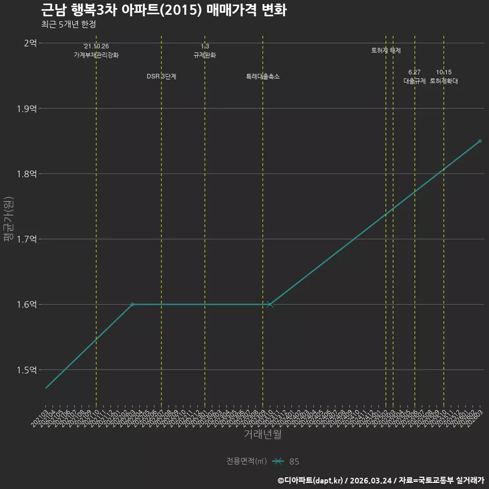근남 행복3차 아파트(2015) 매매가격 변화