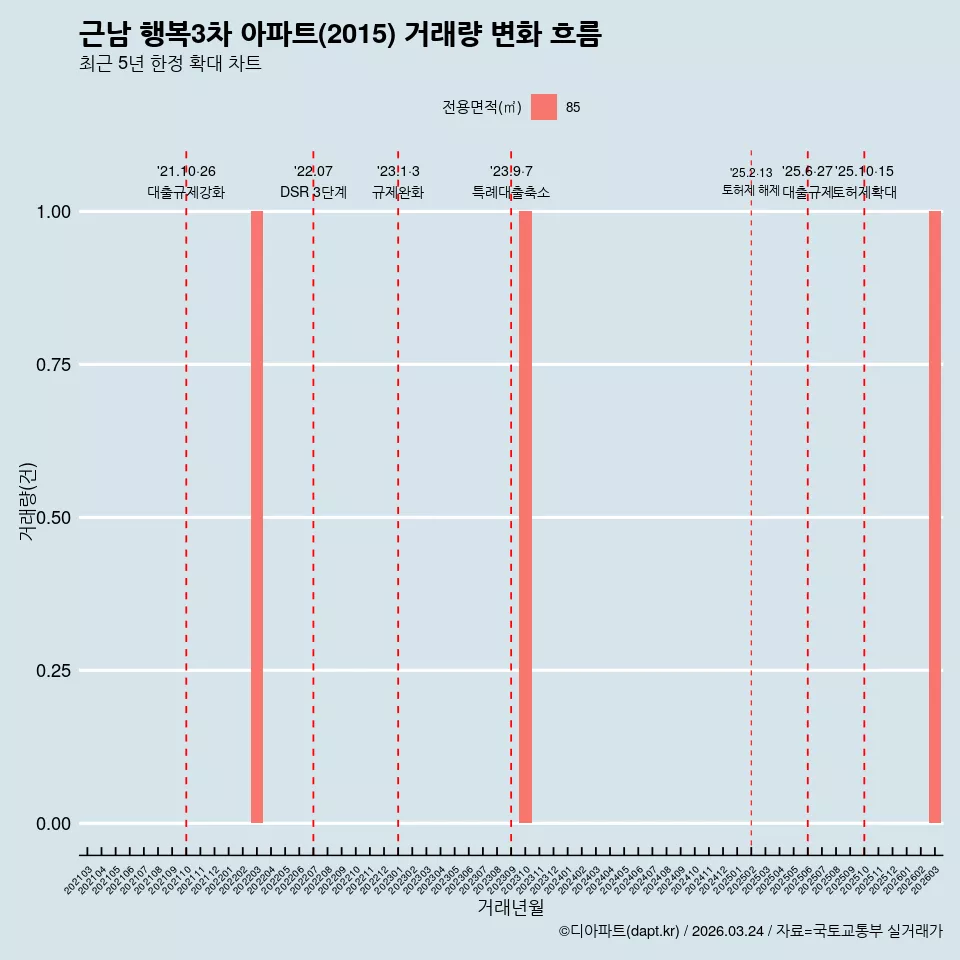 근남 행복3차 아파트(2015) 거래량 변화 흐름
