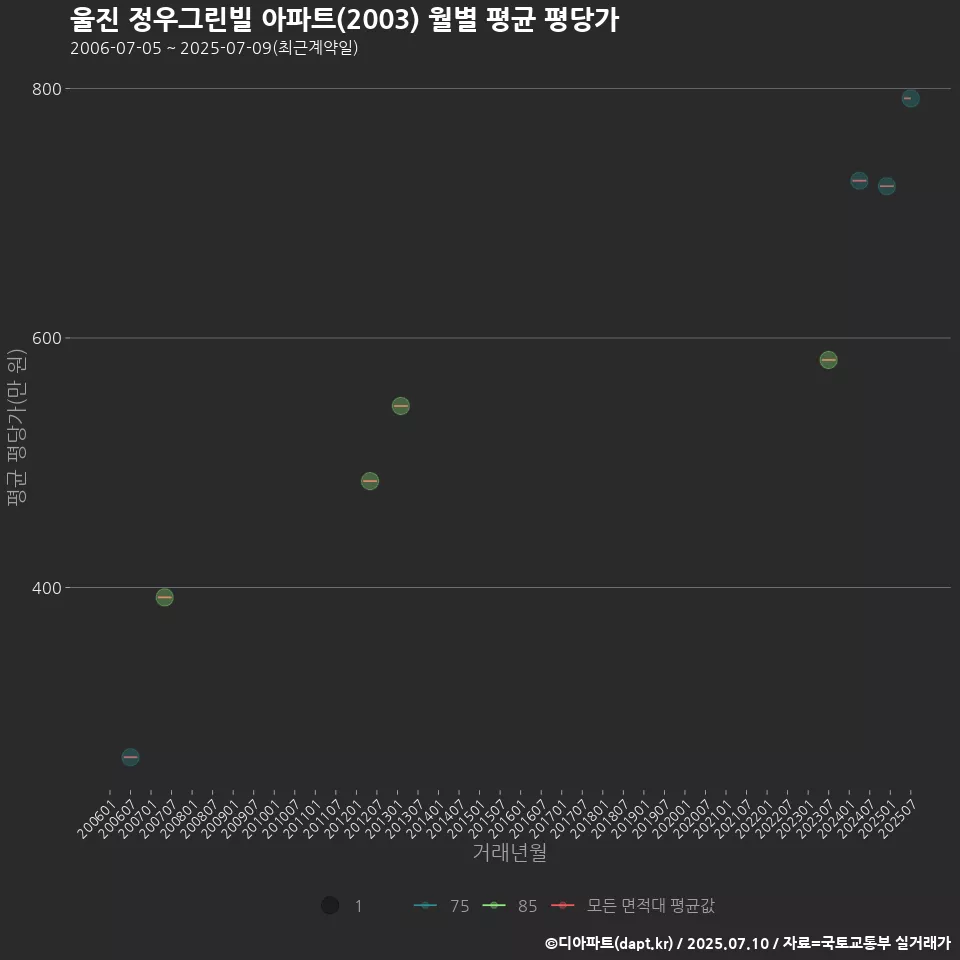 울진 정우그린빌 아파트(2003) 월별 평균 평당가