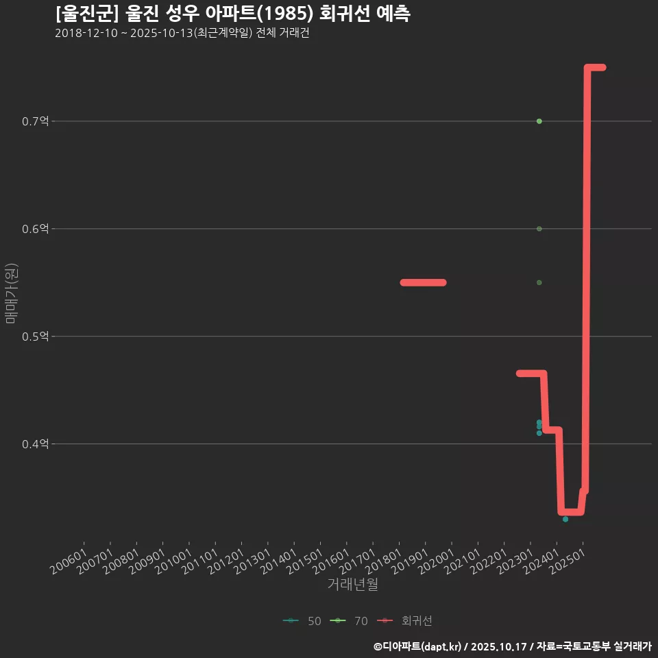 [울진군] 울진 성우 아파트(1985) 회귀선 예측