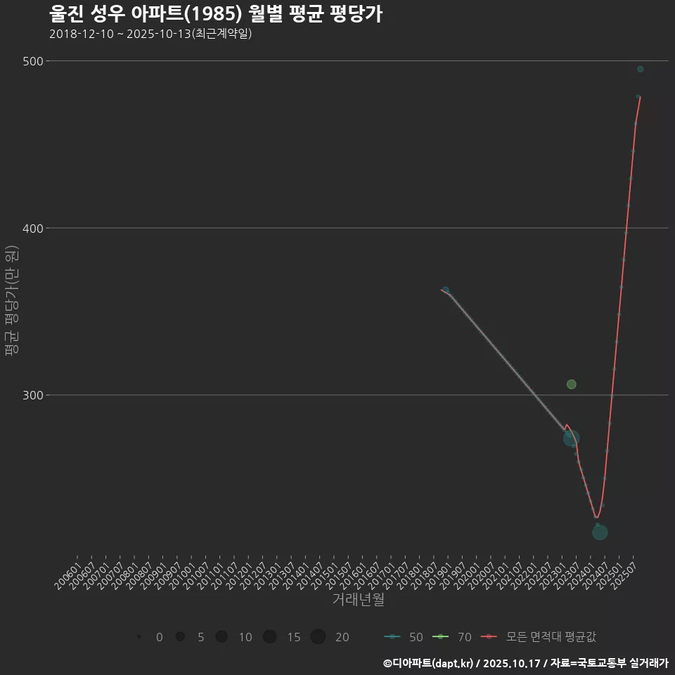 울진 성우 아파트(1985) 월별 평균 평당가