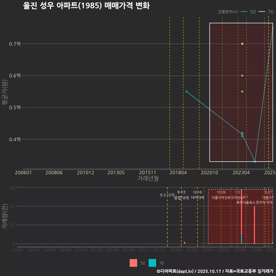 울진 성우 아파트(1985) 매매가격 변화