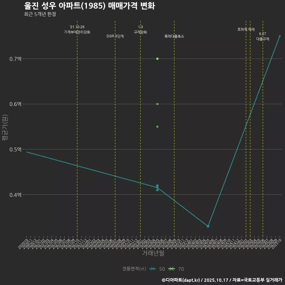울진 성우 아파트(1985) 매매가격 변화