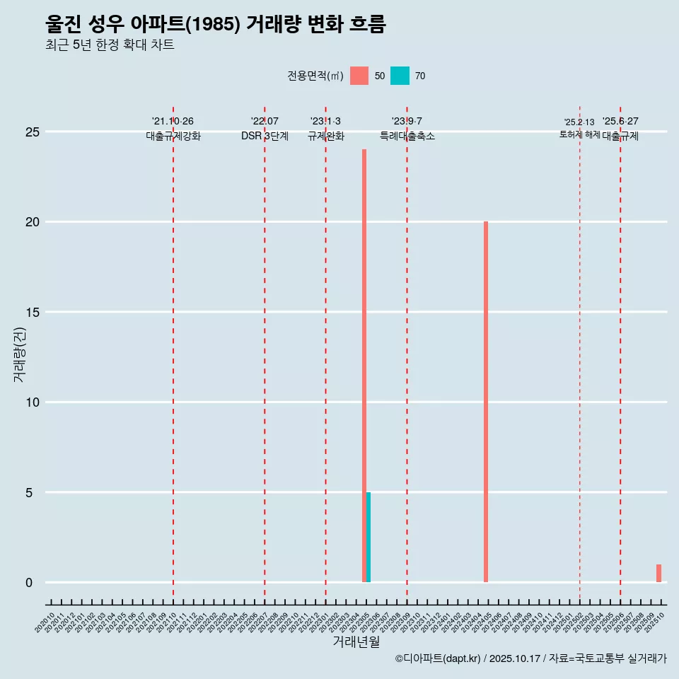 울진 성우 아파트(1985) 거래량 변화 흐름