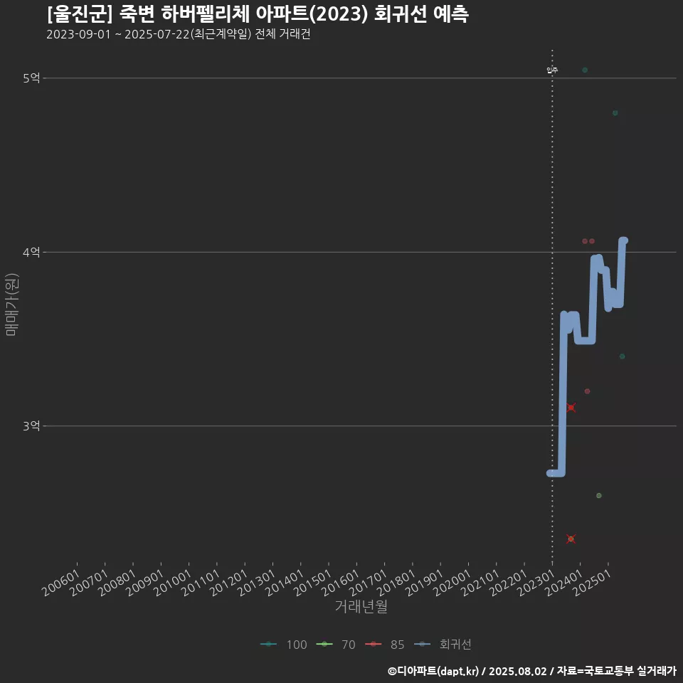 [울진군] 죽변 하버펠리체 아파트(2023) 회귀선 예측