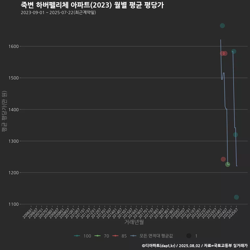 죽변 하버펠리체 아파트(2023) 월별 평균 평당가