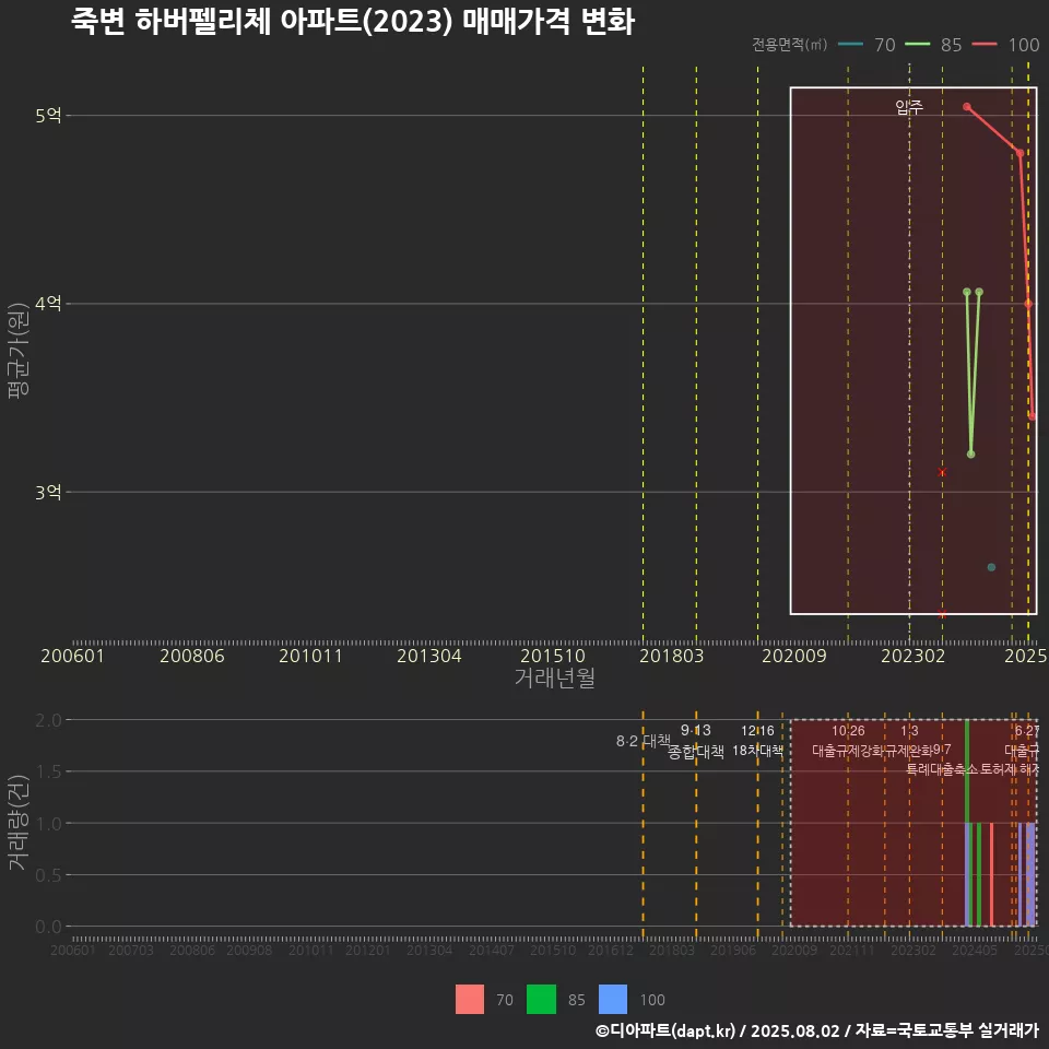 죽변 하버펠리체 아파트(2023) 매매가격 변화