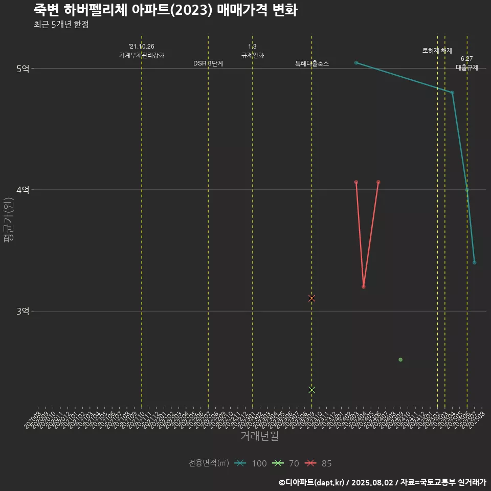 죽변 하버펠리체 아파트(2023) 매매가격 변화