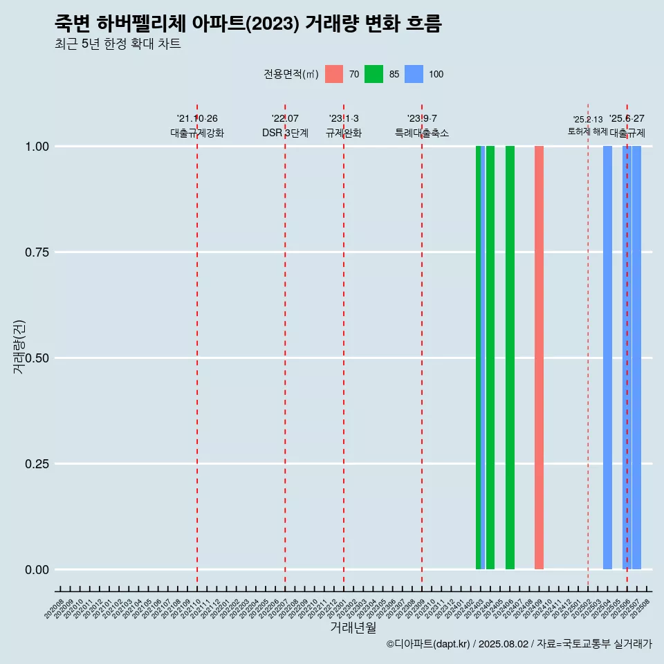 죽변 하버펠리체 아파트(2023) 거래량 변화 흐름