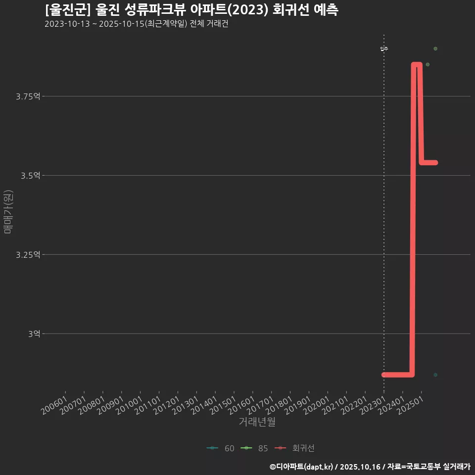 [울진군] 울진 성류파크뷰 아파트(2023) 회귀선 예측