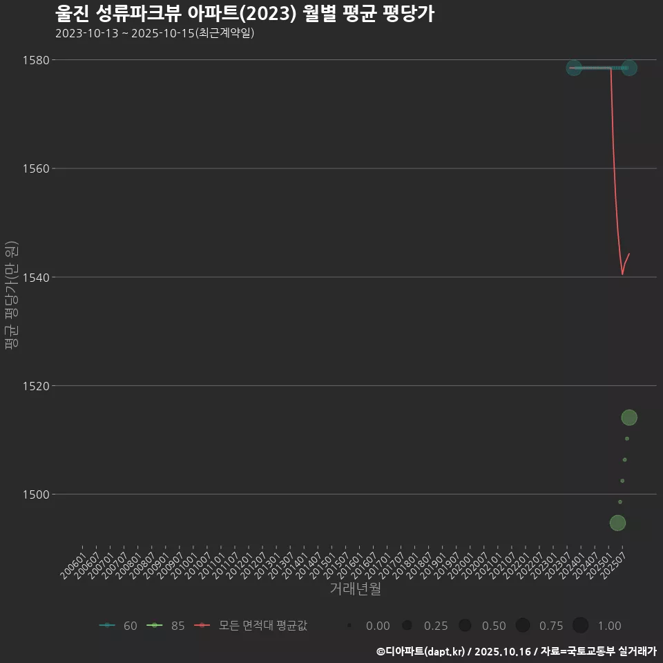 울진 성류파크뷰 아파트(2023) 월별 평균 평당가