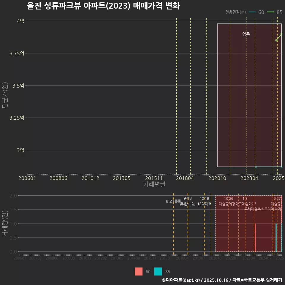 울진 성류파크뷰 아파트(2023) 매매가격 변화
