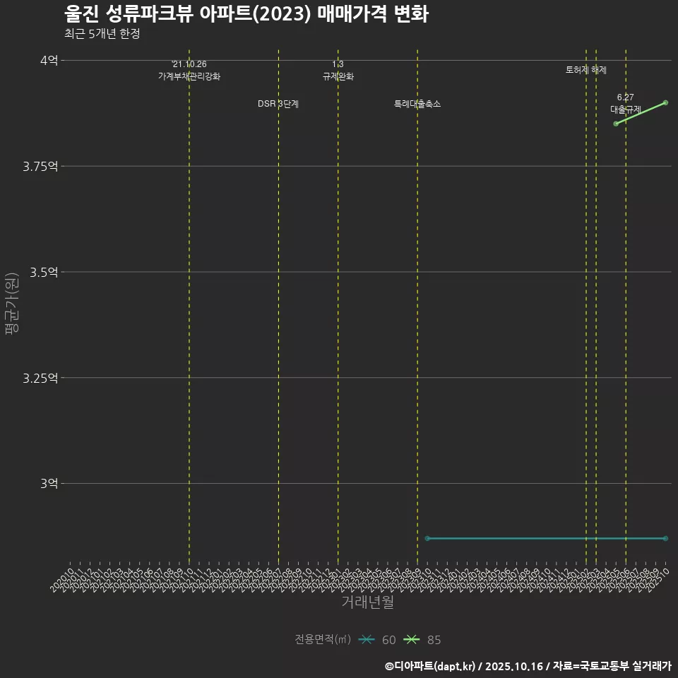 울진 성류파크뷰 아파트(2023) 매매가격 변화